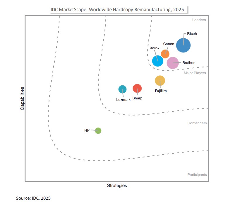 A diagram of a company's market